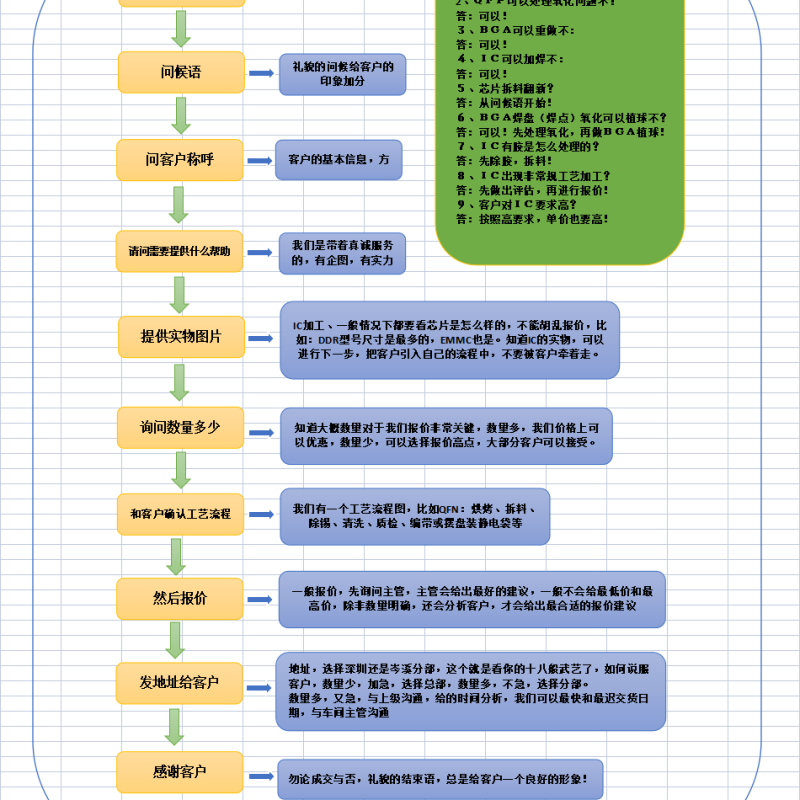 承接工廠IC重工，標準工藝，嚴格品質(zhì)100%良品率